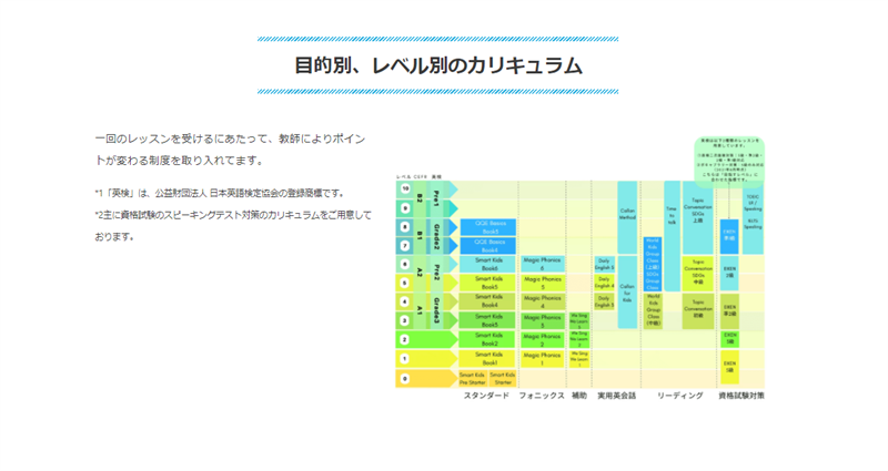 QQEnglishのカリキュラムの説明